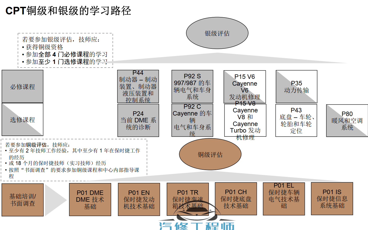 📂保时捷Porsche | 2021年 [宝驰名车] 原厂系统技师培训 CPT技师认证课程（中英文）