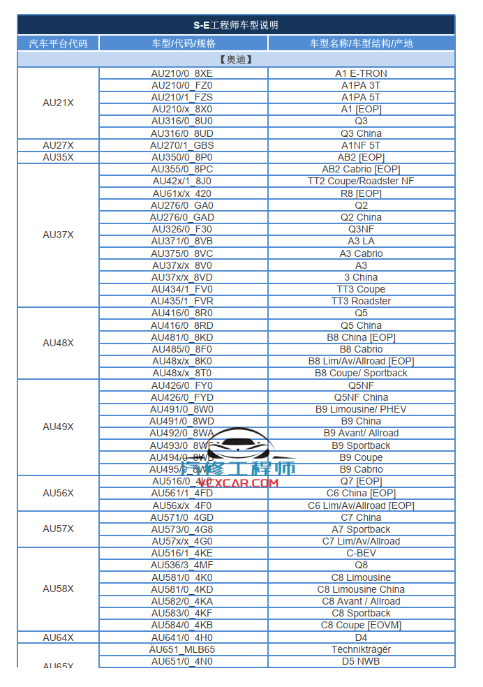 📂大众奥迪 | ODIS专检 工程师中级 自诊断 数据流 引导查询 解保护 刷写数据 培训视频 4（2018年900M）
