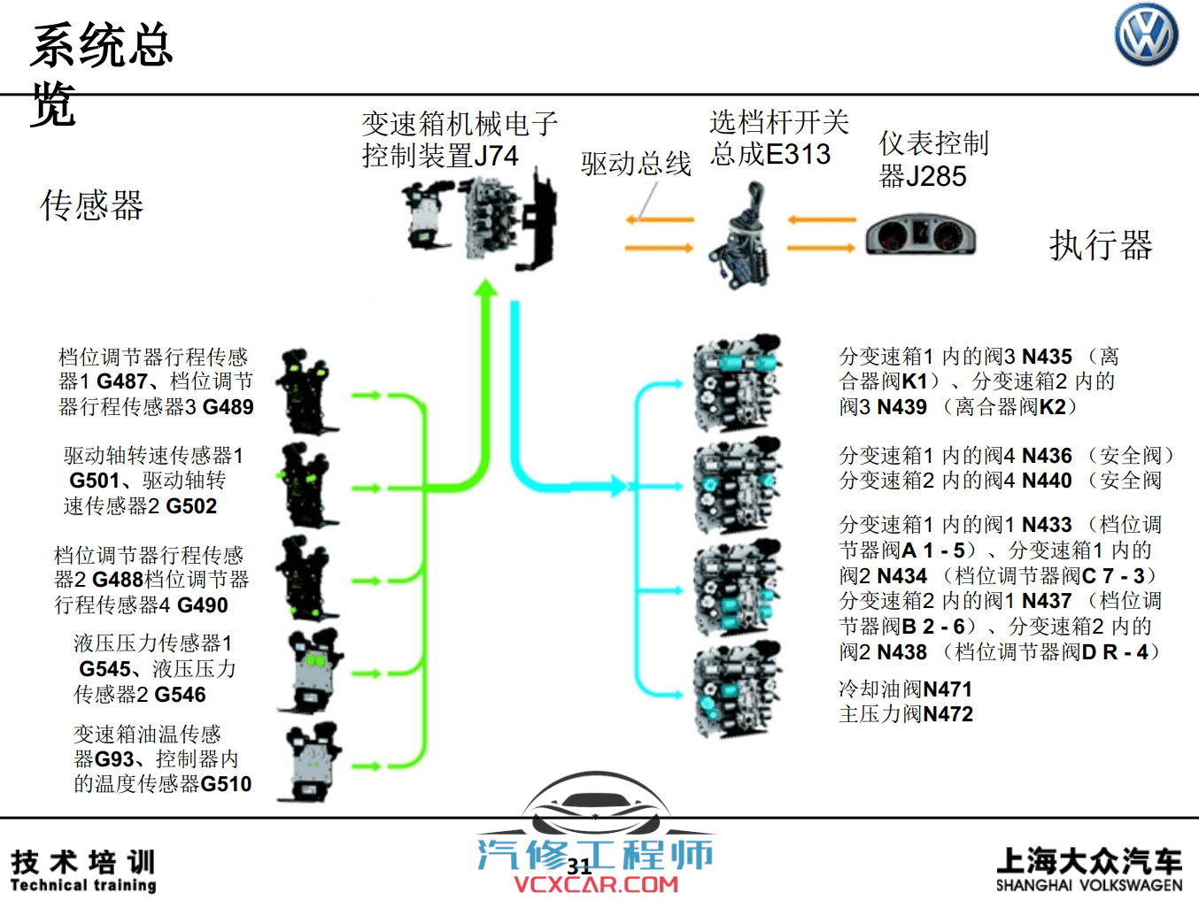 📂大众 | 变速箱 2018年原厂变速箱技术培训资料 TV多媒体 DSG双离合 自动变速箱 (2.61G)