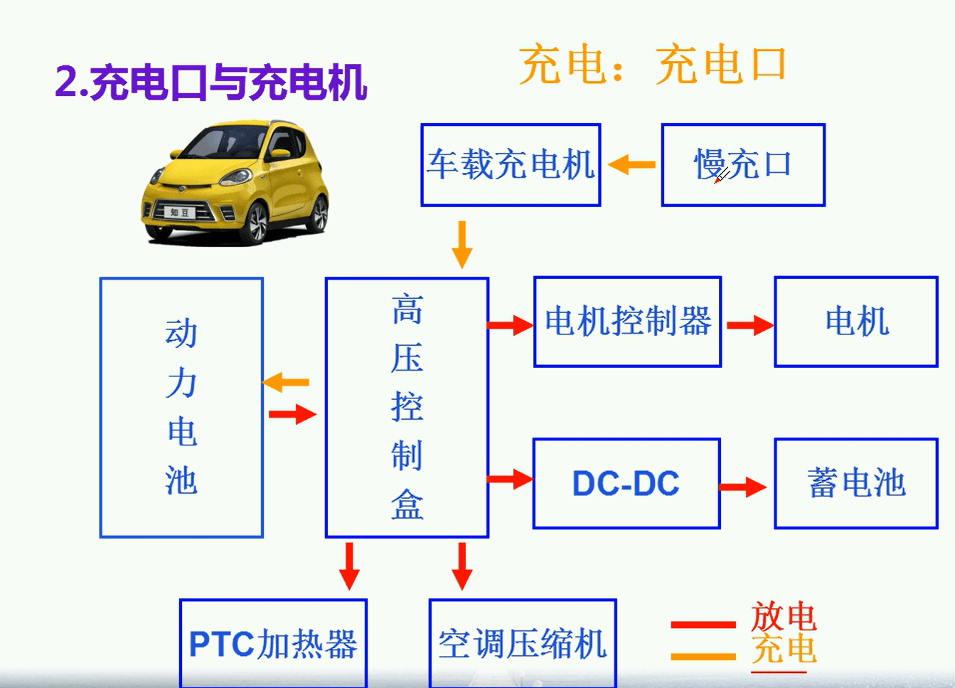 📂新能源 | 培训课程 2019年 新能源 收费课程10讲 培训费:2000 结构原理 三电技术 高压配电箱 电池 电驱 电路 (3G)