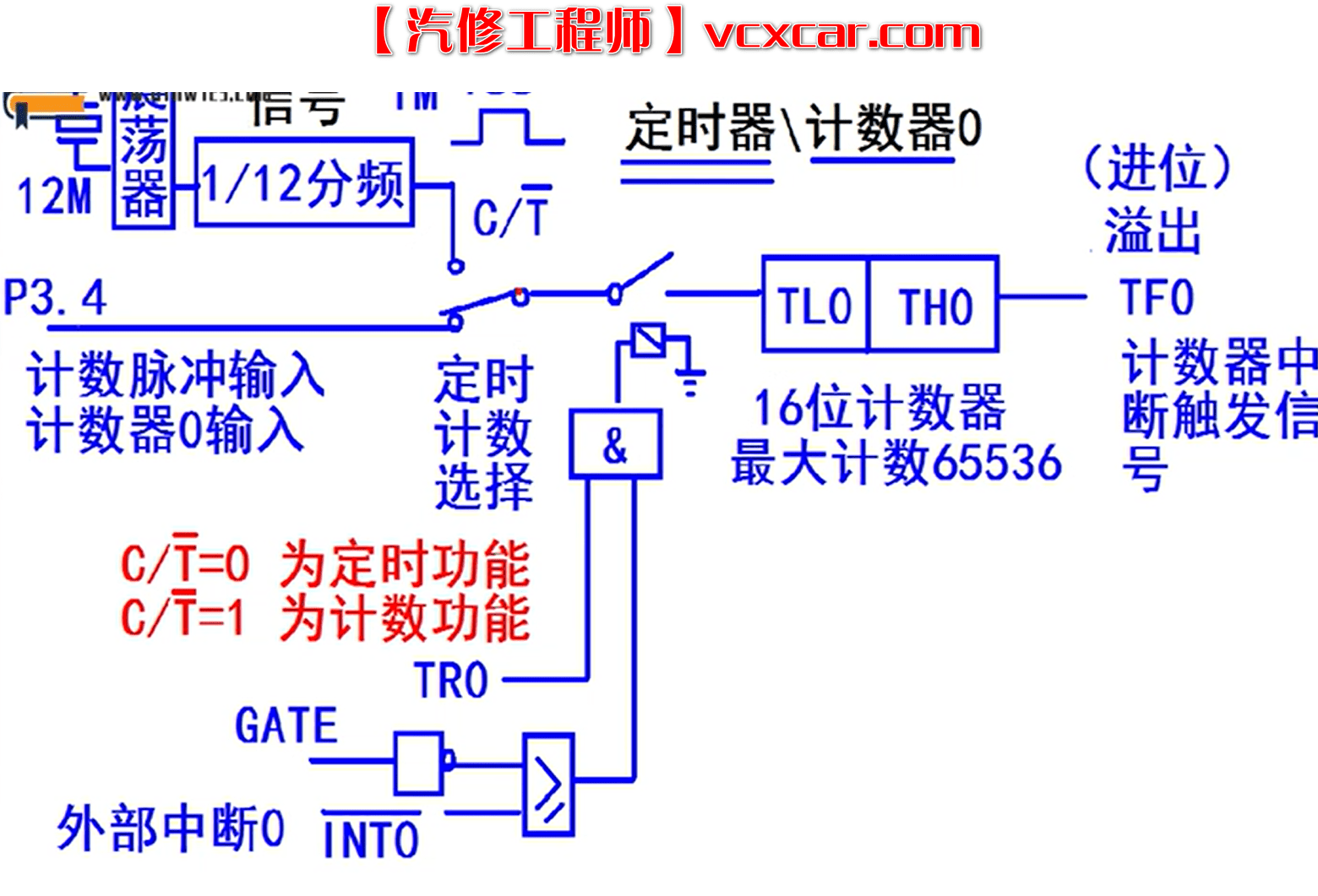 📂电子电路 | 汽车电子 满MZH:2022年 汽车新能源+电子电路 详细视频培训课程 电控 电机 遥控 防盗 通讯 单片机 芯片(114G)