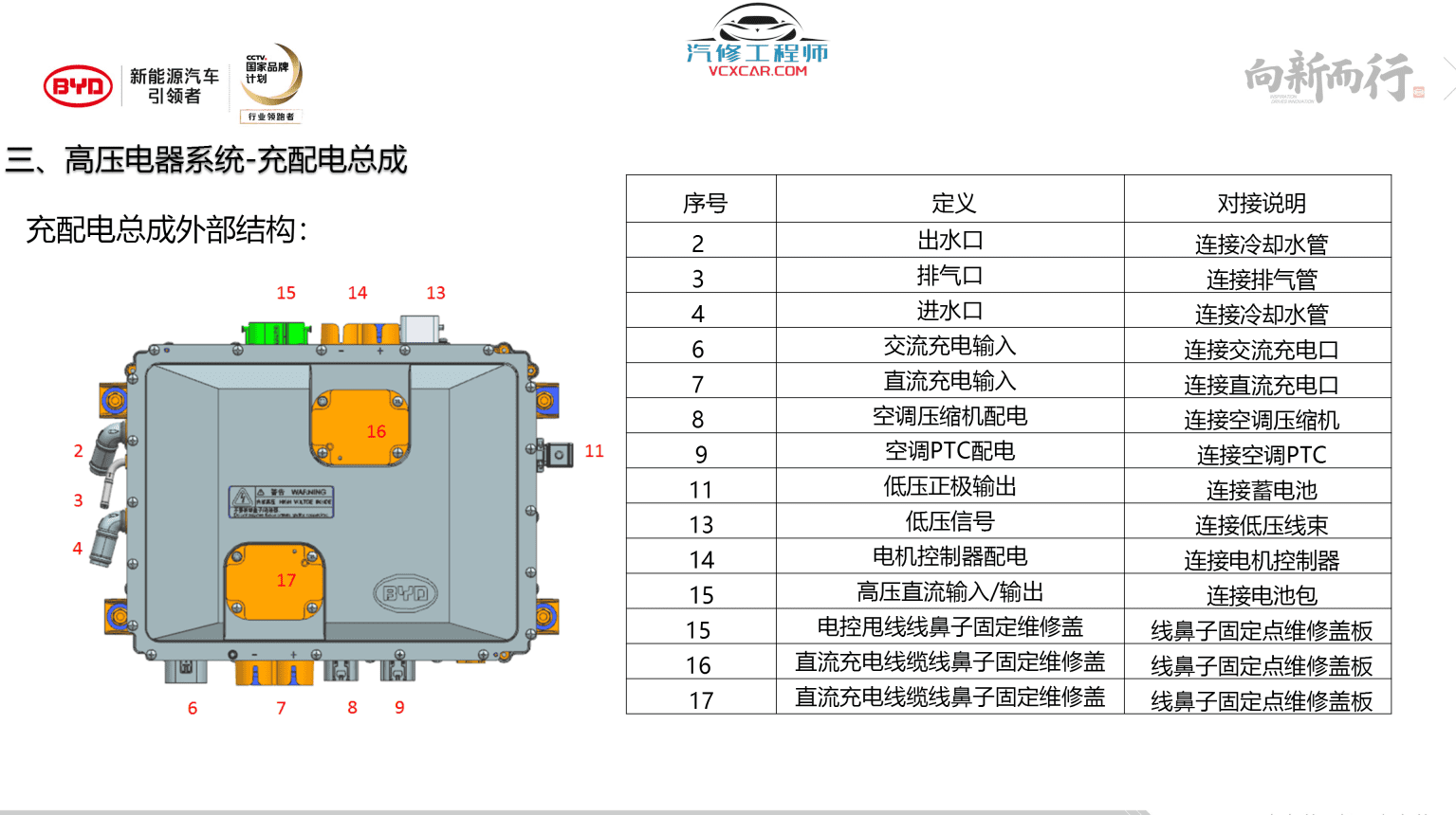 📂比亚迪BYD | 原厂培训 2019~2017 新能源: 秦 唐 宋 元 E纯电+混动+燃油 技术培训资料教程 02(6.3G)