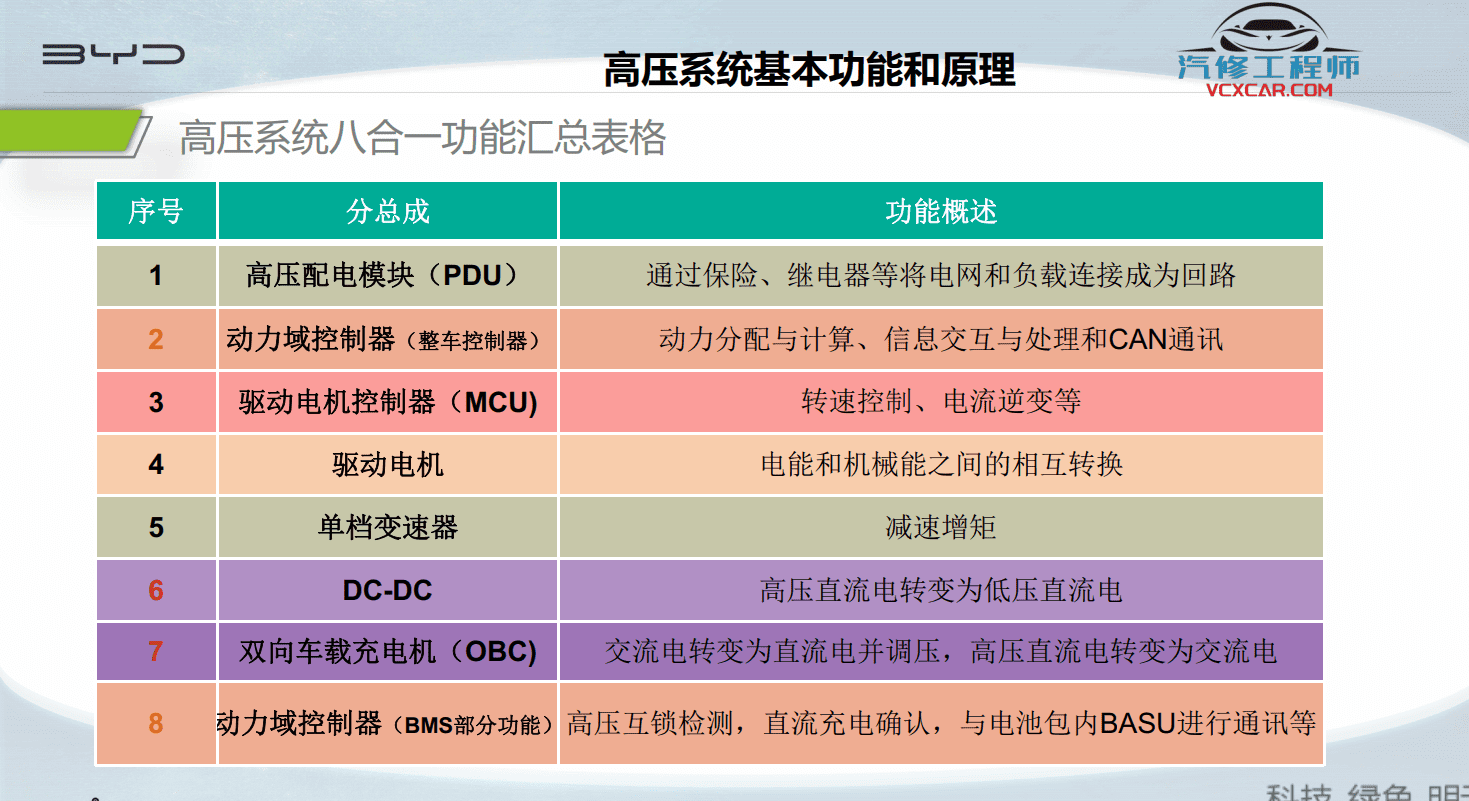 📂比亚迪BYD | 原厂培训 2022~2019 新能源: 海豚驱逐舰 秦汉唐宋元 E 纯电+混动 技术培训资料教程 03（5G）