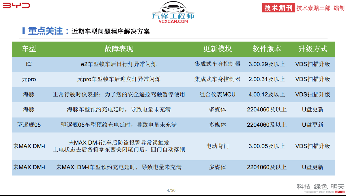 🎓[SVIP·积分] 比亚迪BYD | 故障案例 2022~2016年 新能源+混动+燃油车 技术通报 故障案例 02 (1G 74份)