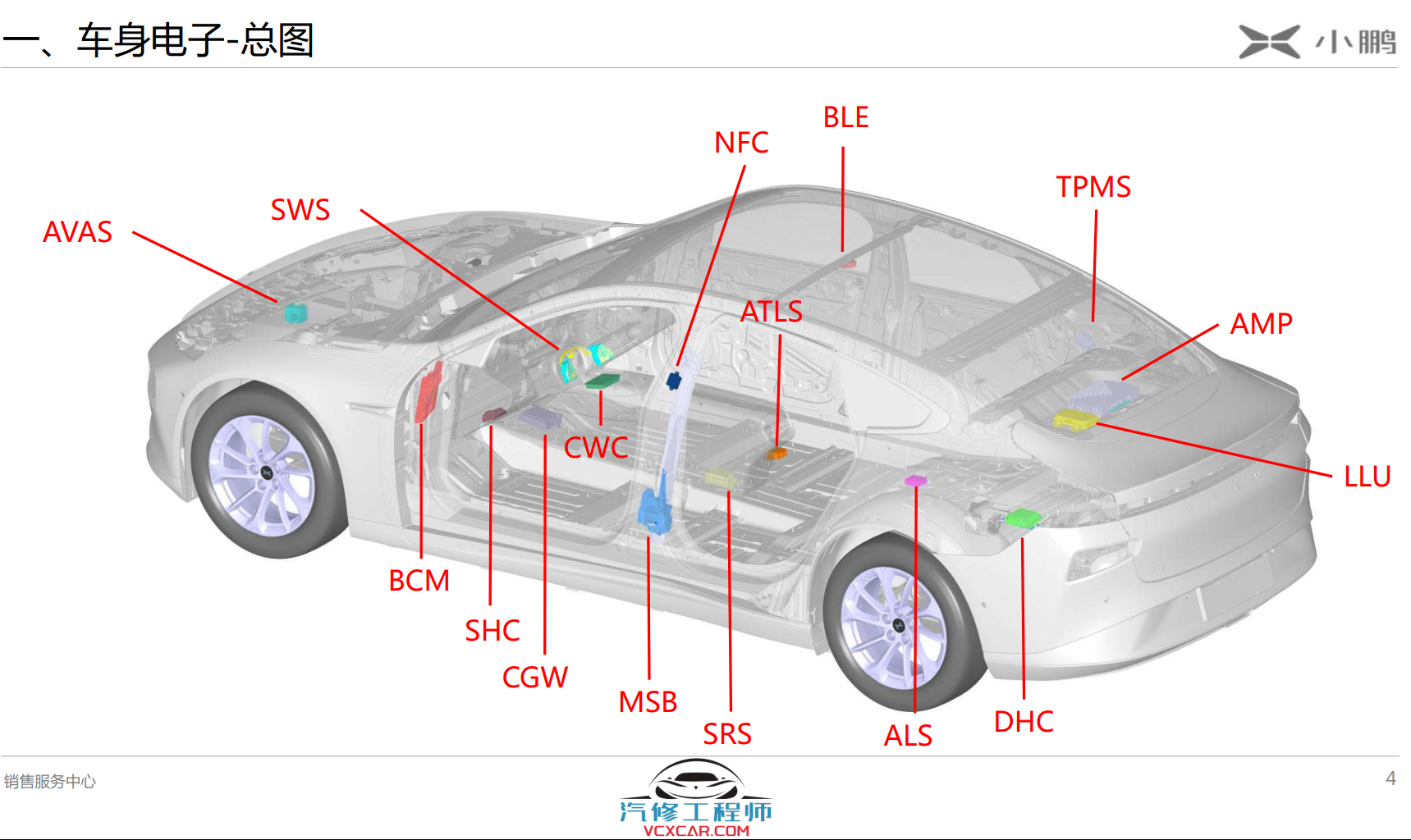 📂小鹏Xpeng | 位置图 2023年 小鹏P7 原厂资料 控制单元中英文缩写名称位置3D图解