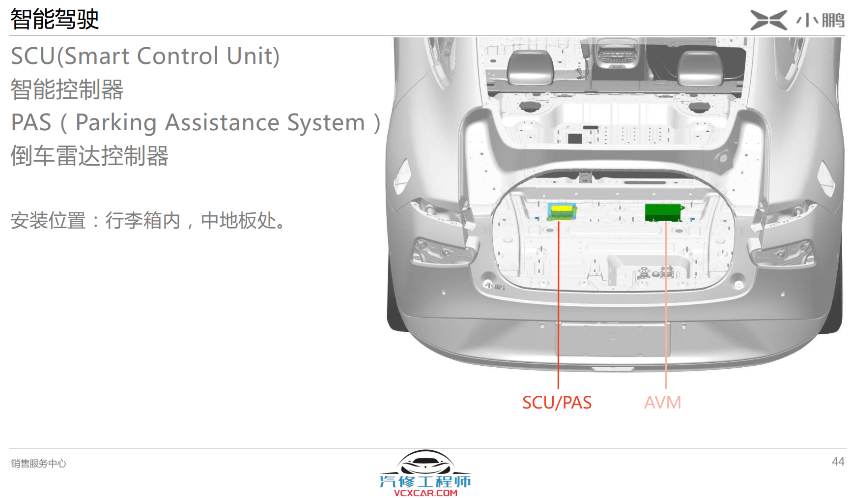 📂小鹏Xpeng | 位置图 2023年 小鹏P7 原厂资料 控制单元中英文缩写名称位置3D图解