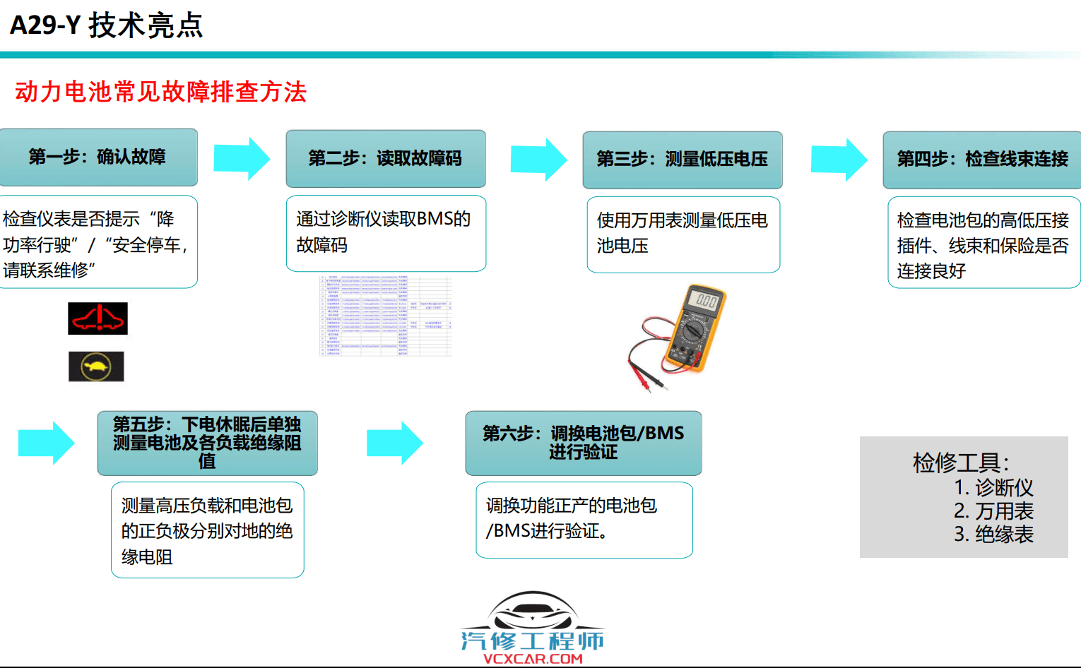 📂埃安Aion | 原厂技术培训 2022年 广汽埃安Aion S (A29-Y) 新能源新车型 技术培训课件（技术+拆装+原理+保养+救援）
