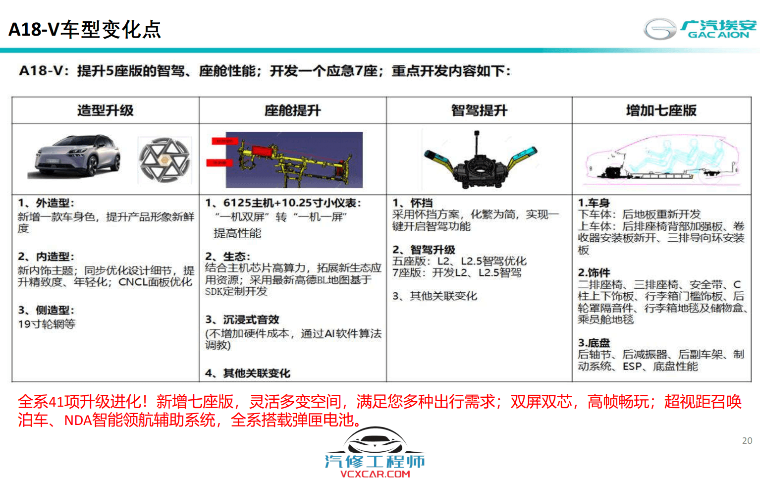 📂埃安Aion | 原厂技术培训 2023年 广汽埃安Aion V Plus (A18-V)新能源新车型 技术特性（新技术+原理+位置图+中英）