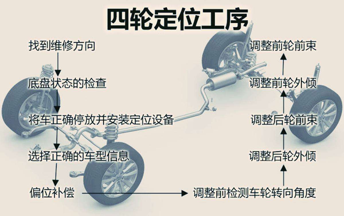📂四轮定位 | 培训 2024年 快速掌握实操 逻辑经验 四轮定位技术 24集 原价400(3.5G)