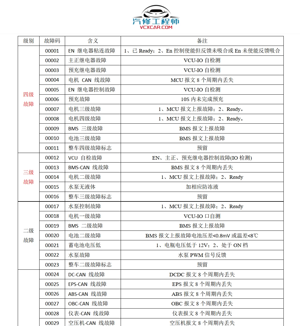 📂华晨 | 故障码 华晨新能源汽车 整车+电机+电控+电池各类故障码资料
