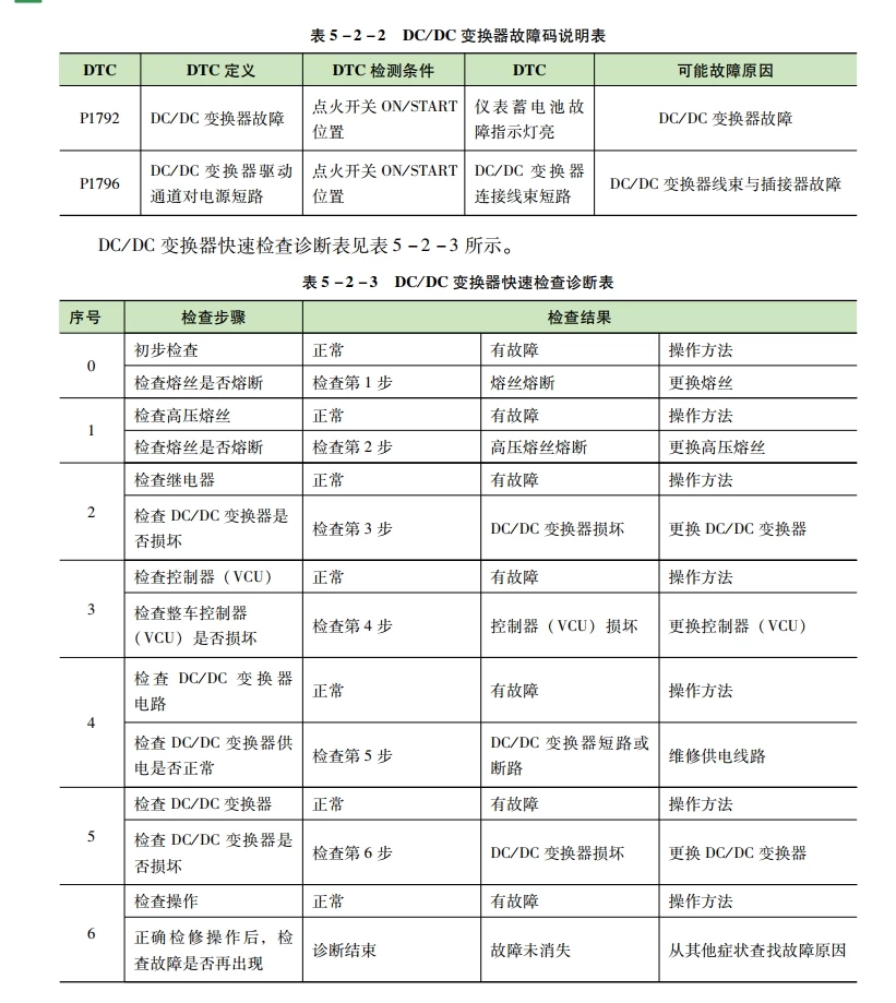 📂 新能源 | 书籍 2020.12 彩色图解新能源汽车结构原理与检修_234页（164M）[高压 电池 电机 控制器 诊断 维护]