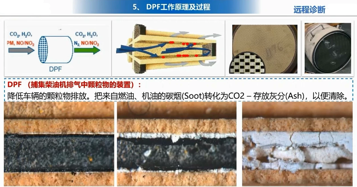 📂柴油 | 国六 2022年 柴油电喷电路 国六系统精讲培训课程_18节（2G）[DOC DPF SCR ASC EGR VGT PM]