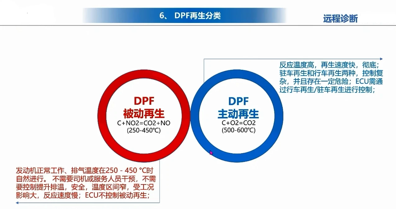 📂柴油 | 国六 2022年 柴油电喷电路 国六系统精讲培训课程_18节（2G）[DOC DPF SCR ASC EGR VGT PM]