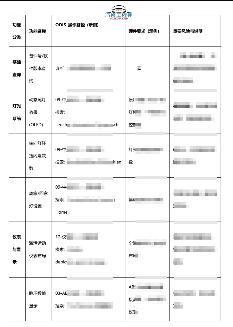 📂大众奥迪 | 刷隐藏 2025年 大众奥迪 当前流行的刷隐藏功能操作参考表,长期更新!