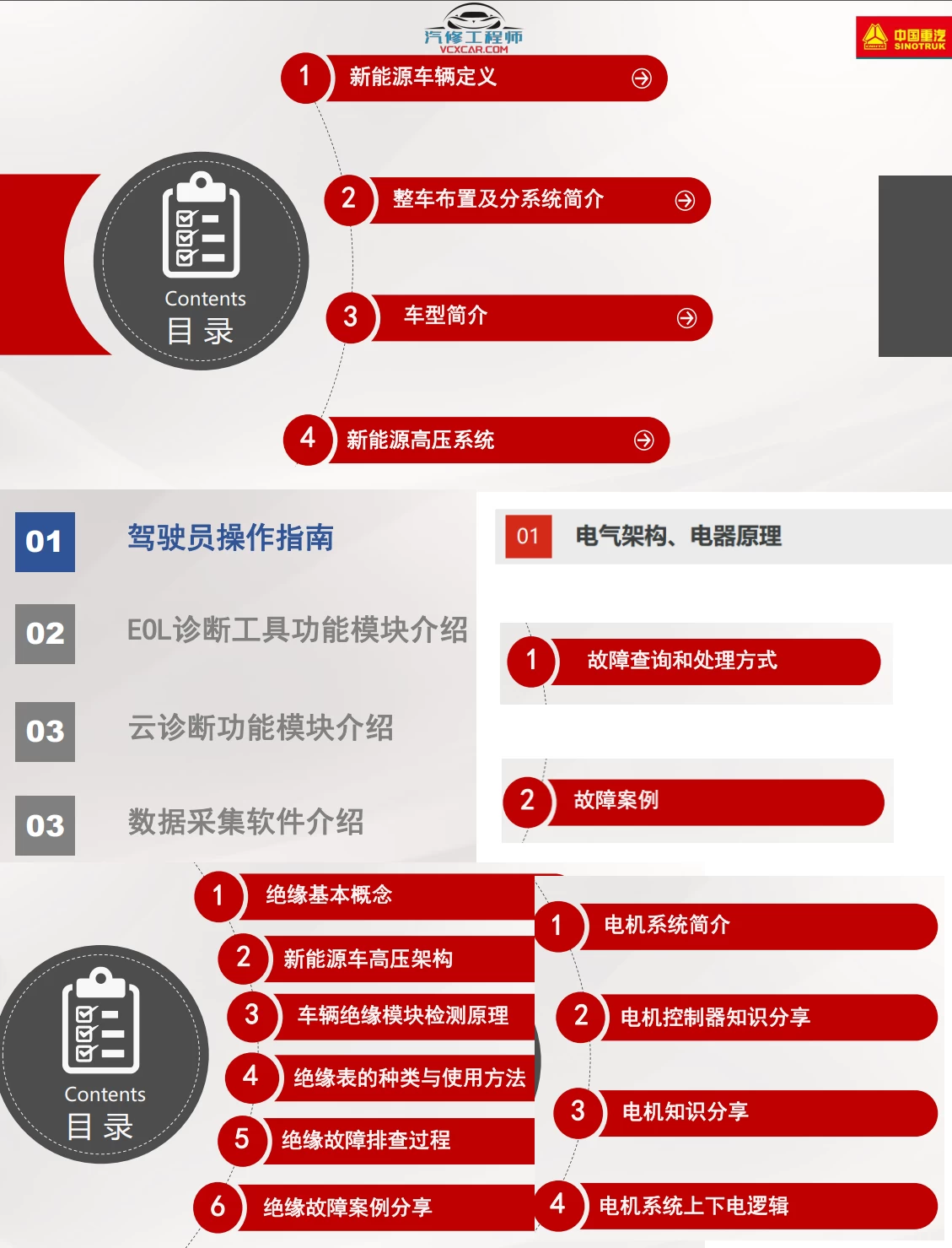 🎓[SVIP·积分资料] 2024年 新能源重卡内部技术培训：重汽电机电器电气+故障案例+诊断工具+上位机（100M）