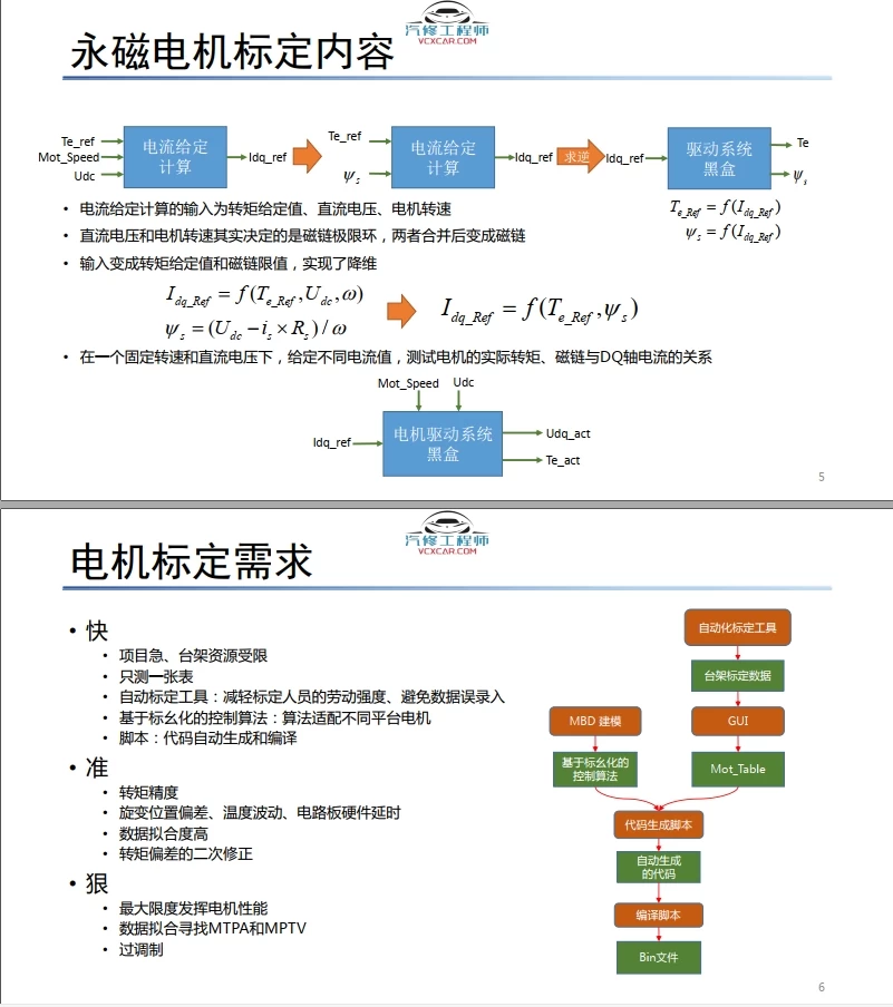 📂新能源 | 目前所有新能源汽车 菱电电控电机控制器+永磁电机+电驱动系统 标定资料（5.6G）