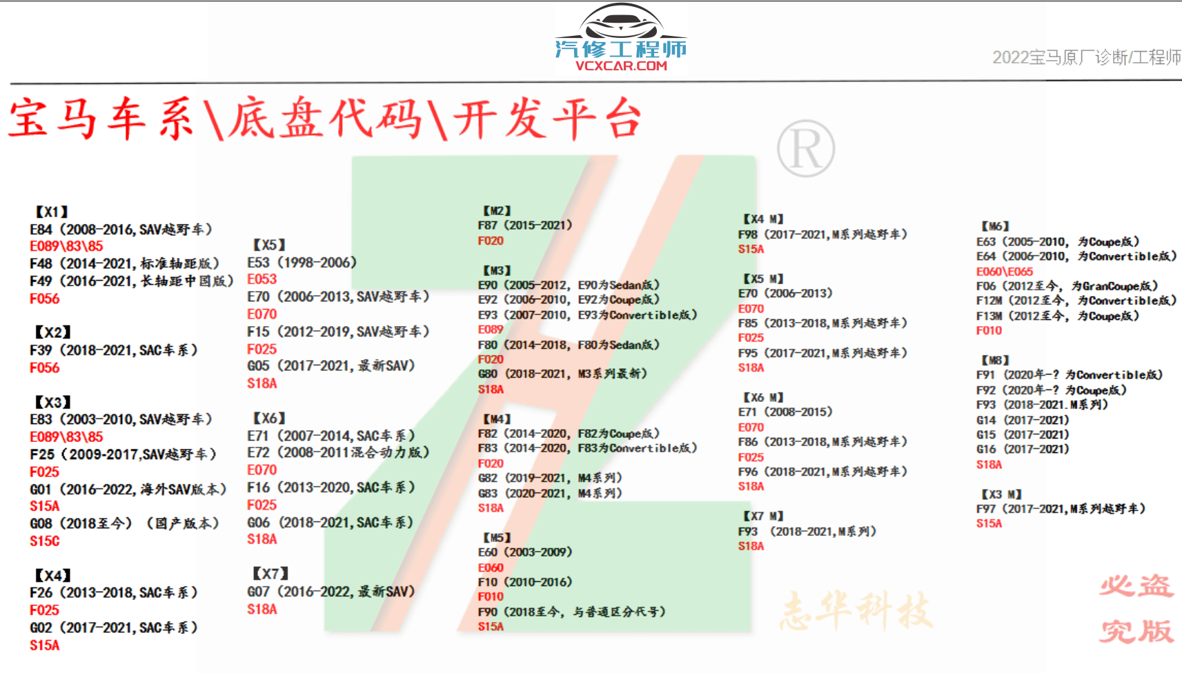 🟥[SVIP·培训课程] 宝马 | BMW 2022.5 ZH版: 宝马BMW 原厂诊断系统 工程师系统培训课程 培训课件 原价2580元(233页70M)