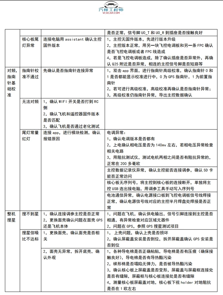 🟥[SVIP·专享] 2025 大疆DJI无人机 主板+云台+遥控 核心维修培训资料+位号图+故障案例 [FPV Tello Mini Ari Awata 悟 御系列]（320份 3.22G）