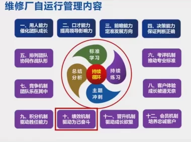 📂汽修厂 | 运营培训 自运行管理 如何盈利 线上培训视频课 [用人 口才 团队 决策 绩效]_50节（11.34G）