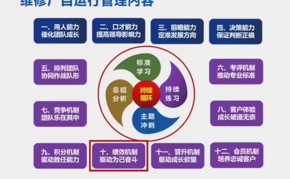 📂汽修厂 | 运营培训 自运行管理 如何盈利 线上培训视频课 [用人 口才 团队 决策 绩效]_50节（11.34G）